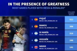 英雄联盟世界赛官网入口-德转列同梅罗共事最多场次榜：皮克、拉莫斯、迪马利亚分列前三