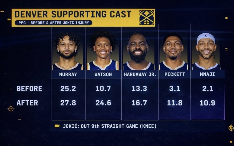 英雄联盟世界赛官网入口-队安勿归？约基奇受伤前后 穆雷&amp;沃特森等掘金5将场均得分对比